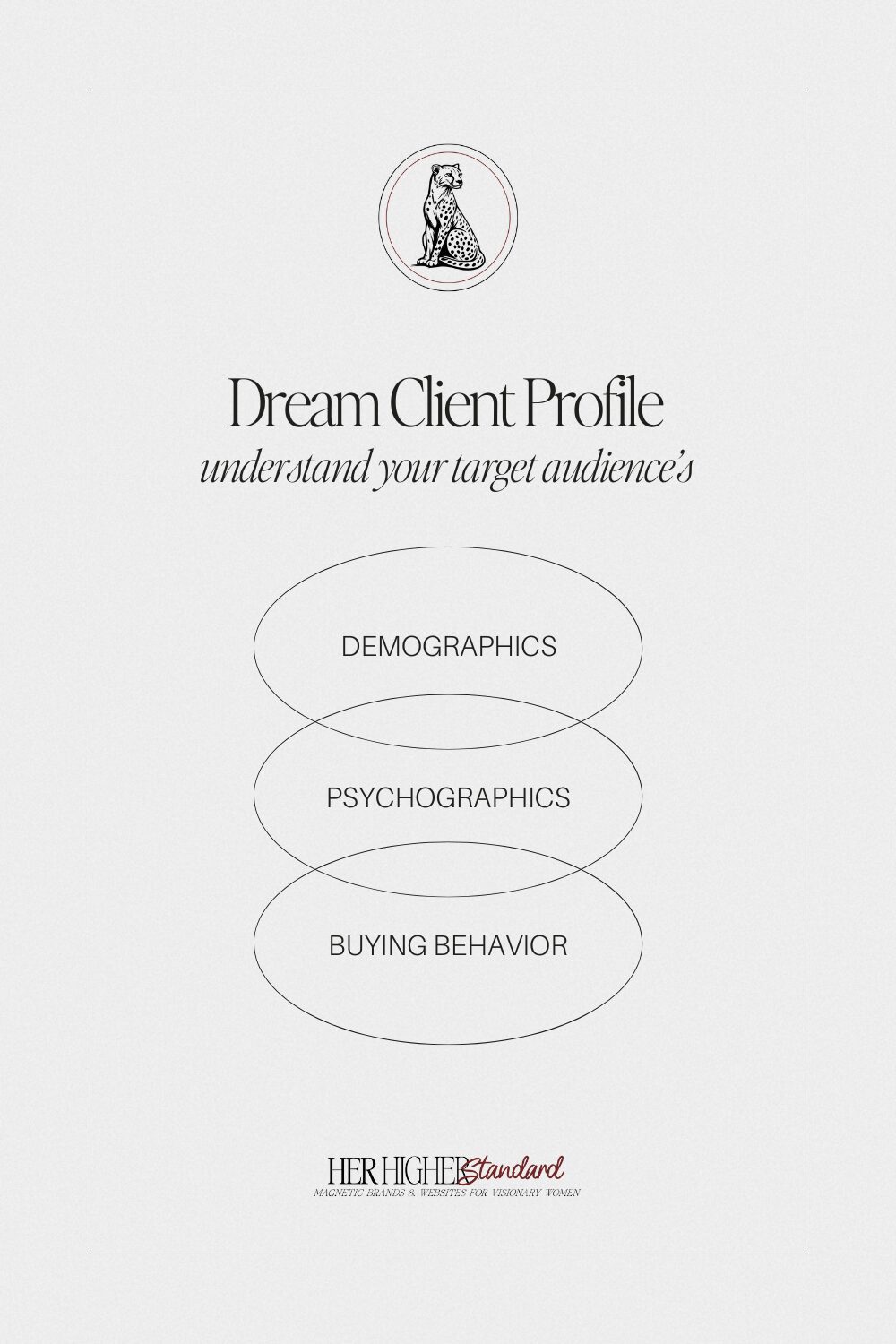 Her Higher Standard Dream Client Profile framework showing three overlapping sections labeled Demographics, Psychographics, and Buying Behavior — a visual guide for stronger brand strategy and how to identify your dream client before posting on Instagram.