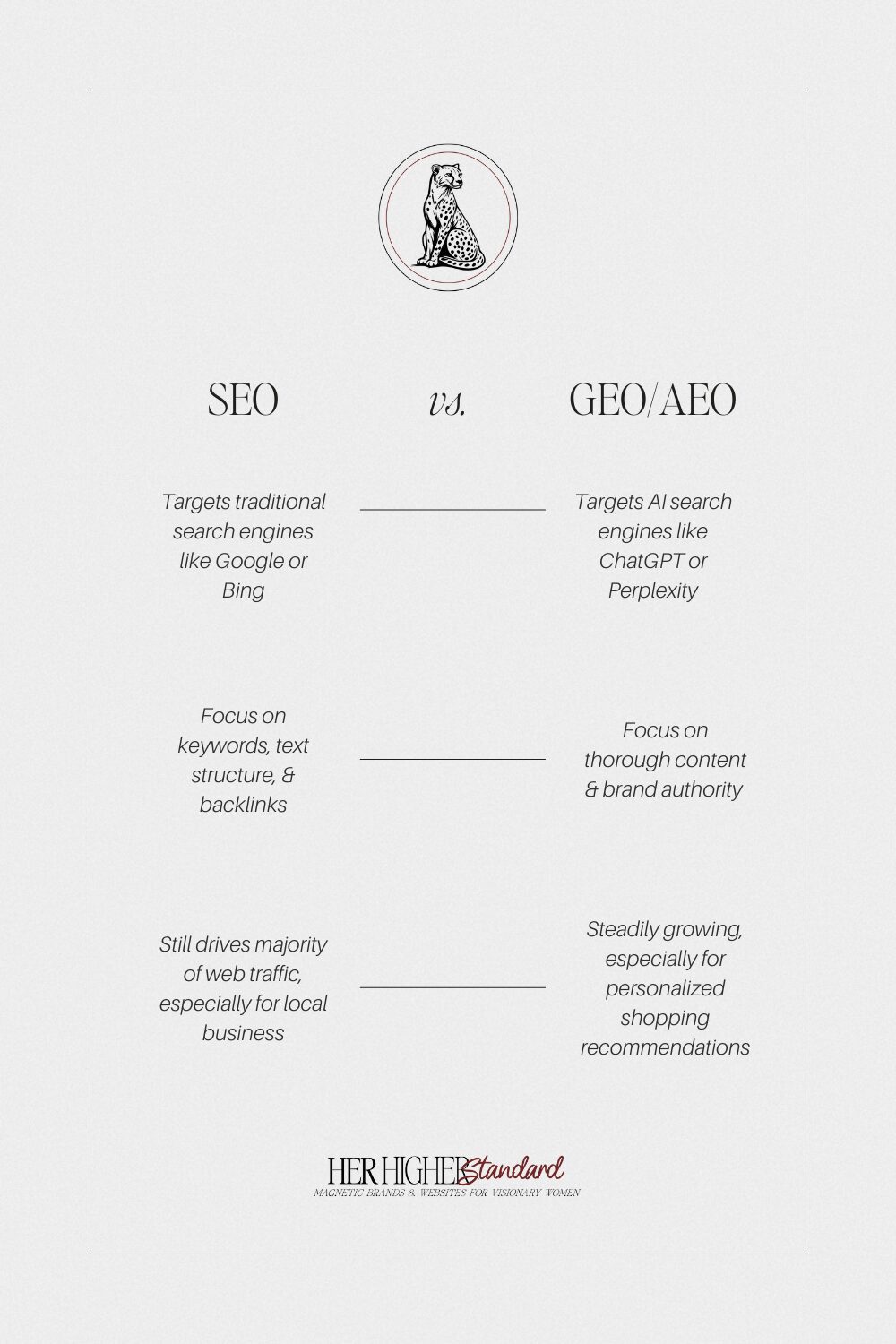 Side-by-side comparison graphic showing the difference between SEO and GEO/AEO. SEO targets traditional search engines, focuses on keywords, text structure, and backlinks, and still drives the majority of web traffic. GEO/AEO explains it targets AI search engines, focuses on content and brand authority, and is steadily growing. The graphic features Her Higher Standard’s logo of a cheetah and tagline: “Magnetic Brands & Websites for Visionary Women."